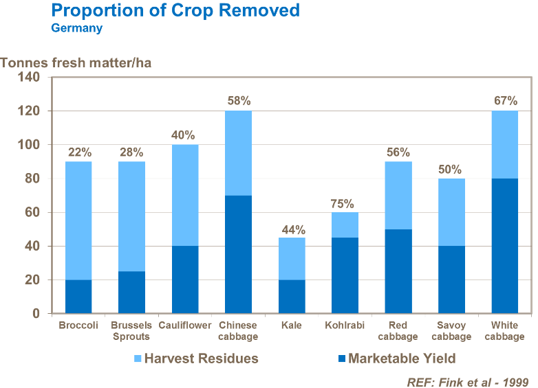 Proportion de la récolte enlevée 