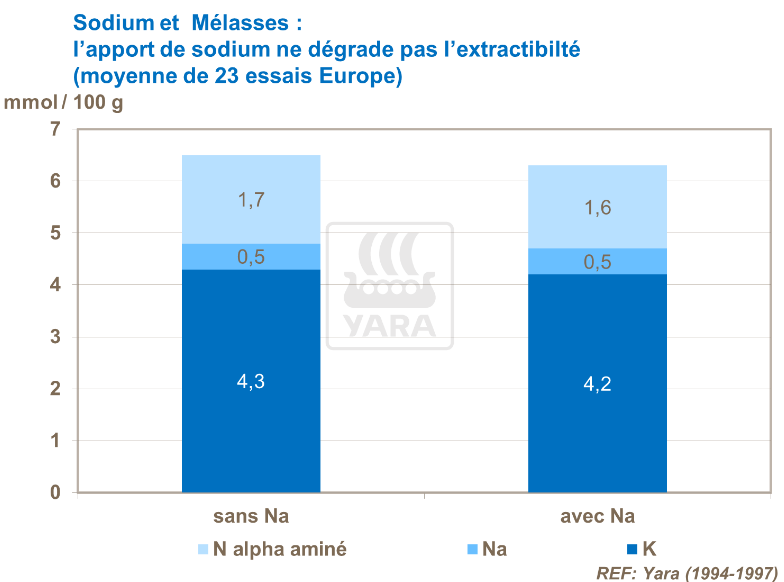 Apport en sodium ne dégrade pas extractibilité