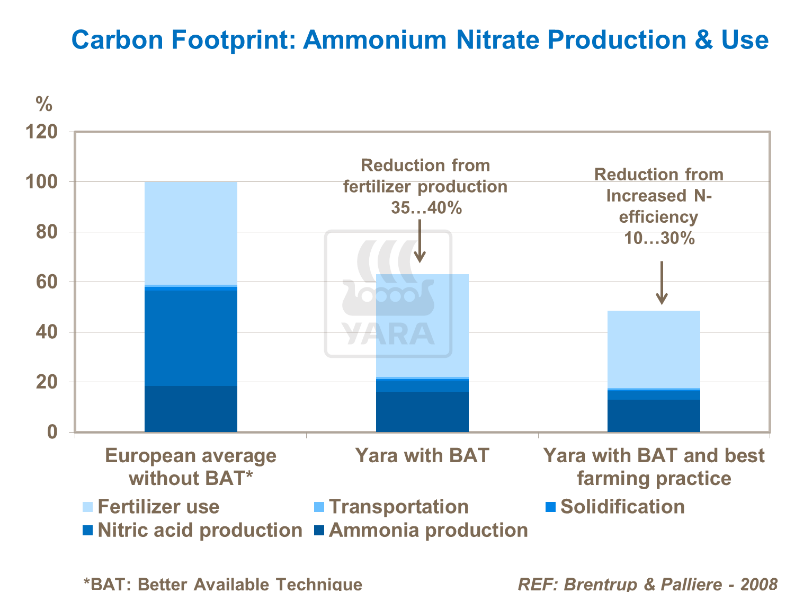 Empreinte carbone : production et utilisation de nitrate d'ammonium