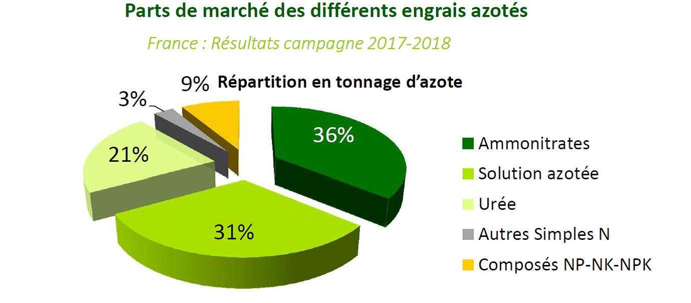 Part de marché des différents engrais azotés