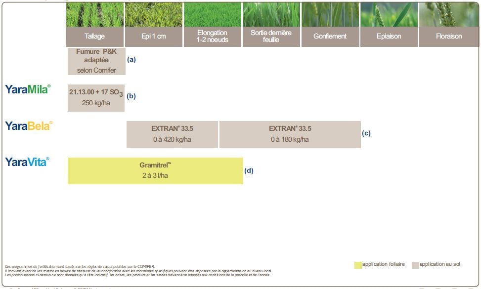 Programme de nutrition du blé panifiable