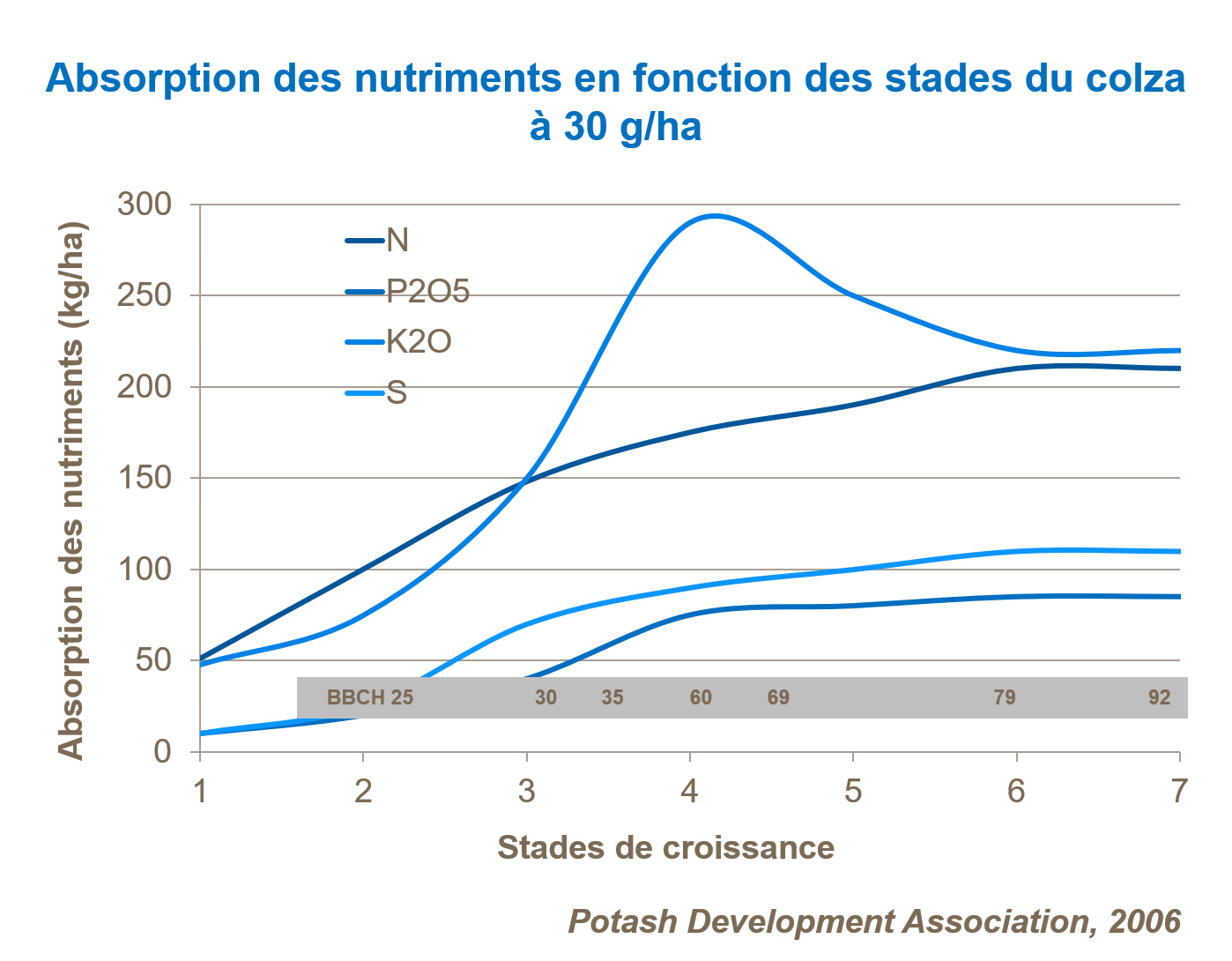 Absorption des nutriments selon les stades de croissance pour le colza oléagineux à 3 tonnes de grain/ha