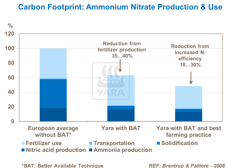 Empreinte carbone : production et utilisation de nitrate d'ammonium