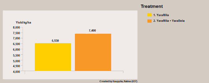 Illustration essais blé