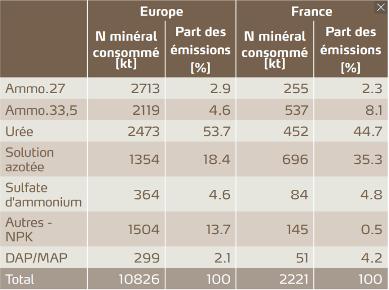 Tableau : l’urée et la solution azotée sont les principaux engrais émetteurs