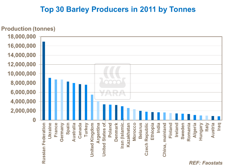 Top 30 des pays producteurs d'orge en 2011 en tonnes