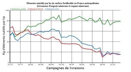 Livraison en kt d'éléments nutritifs par surface fertilisable
