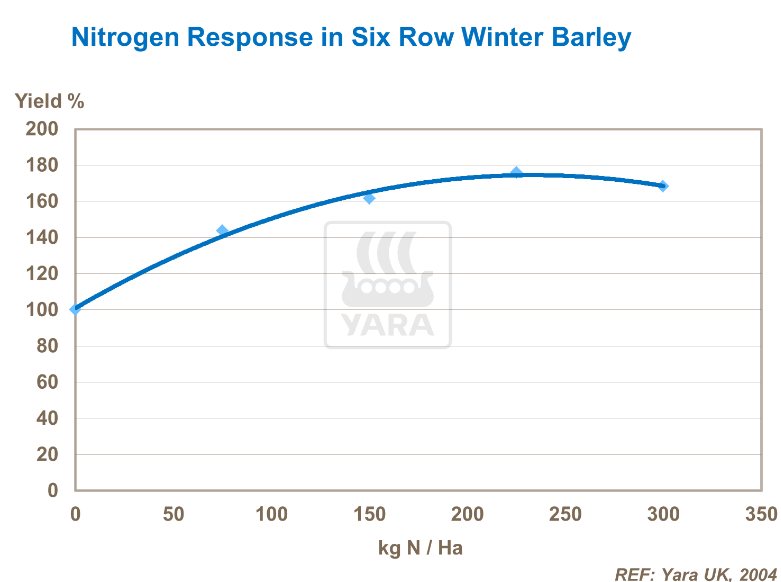 Effet azote sur orge d'hiver