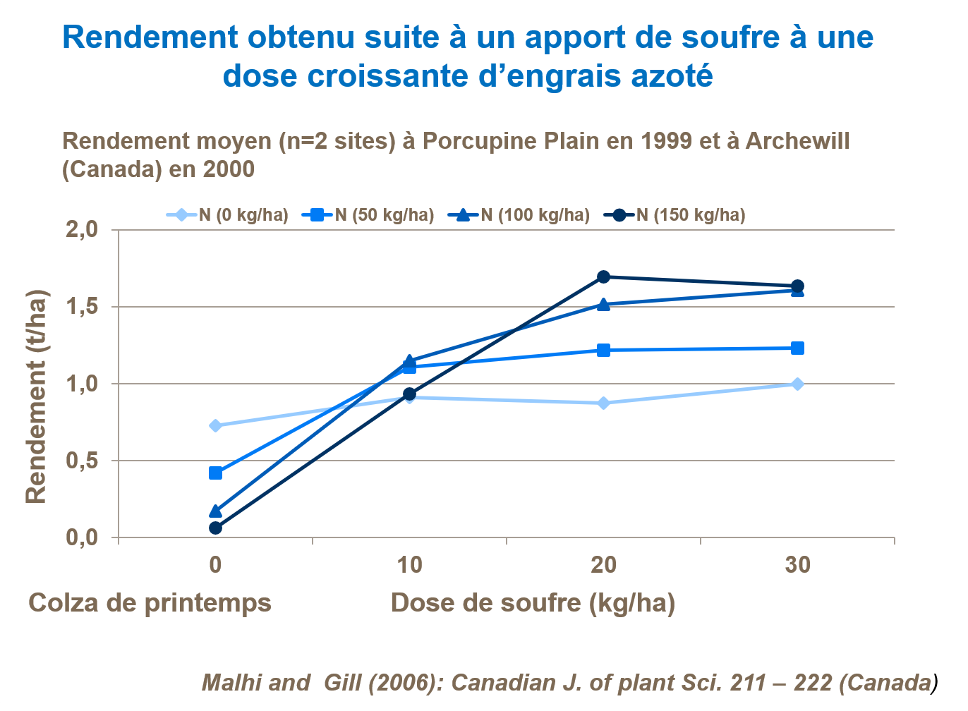 Rendement obtenu suite à une application de soufre à un taux croissant de fertilisant azoté