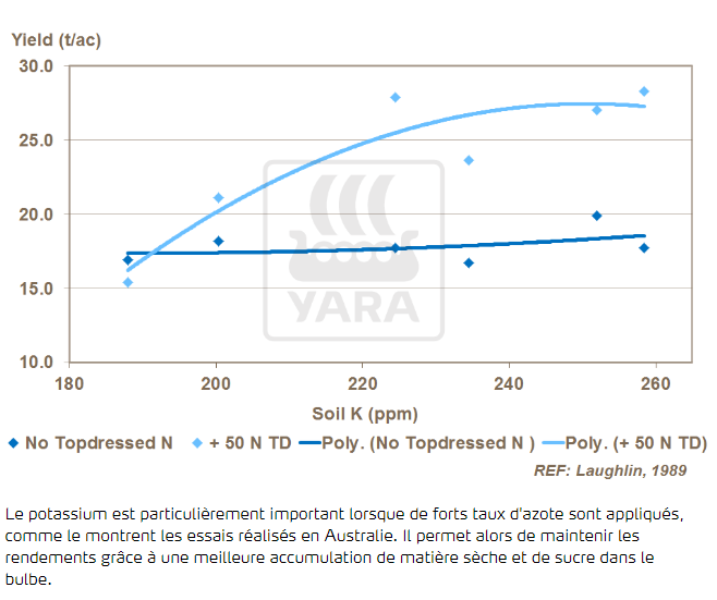 Équilibre potassium / azote