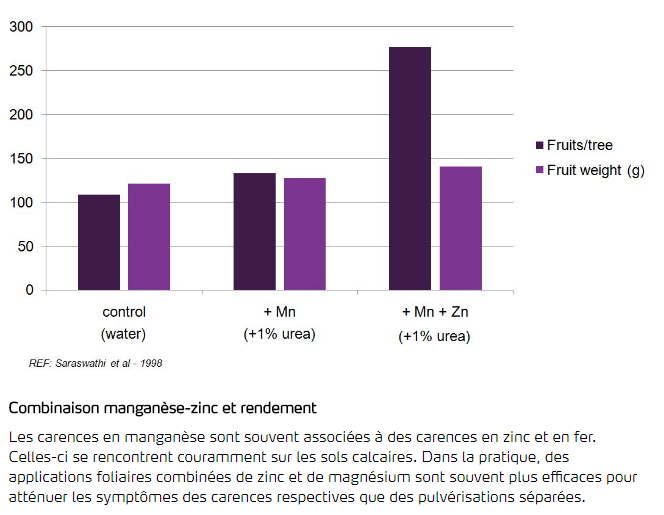 Combinaison manganèse-zinc et rendement