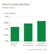 Nitrate et poids spécifique