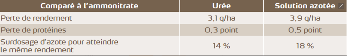 Comparaison ammonitrate et urée 