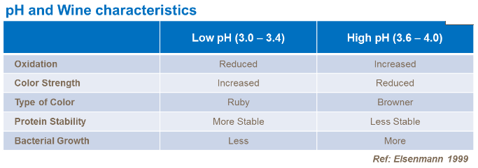Tableau sur caractéristiques du vin et pH