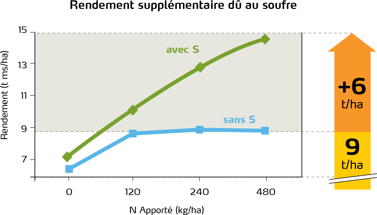 rendement lié au soufre