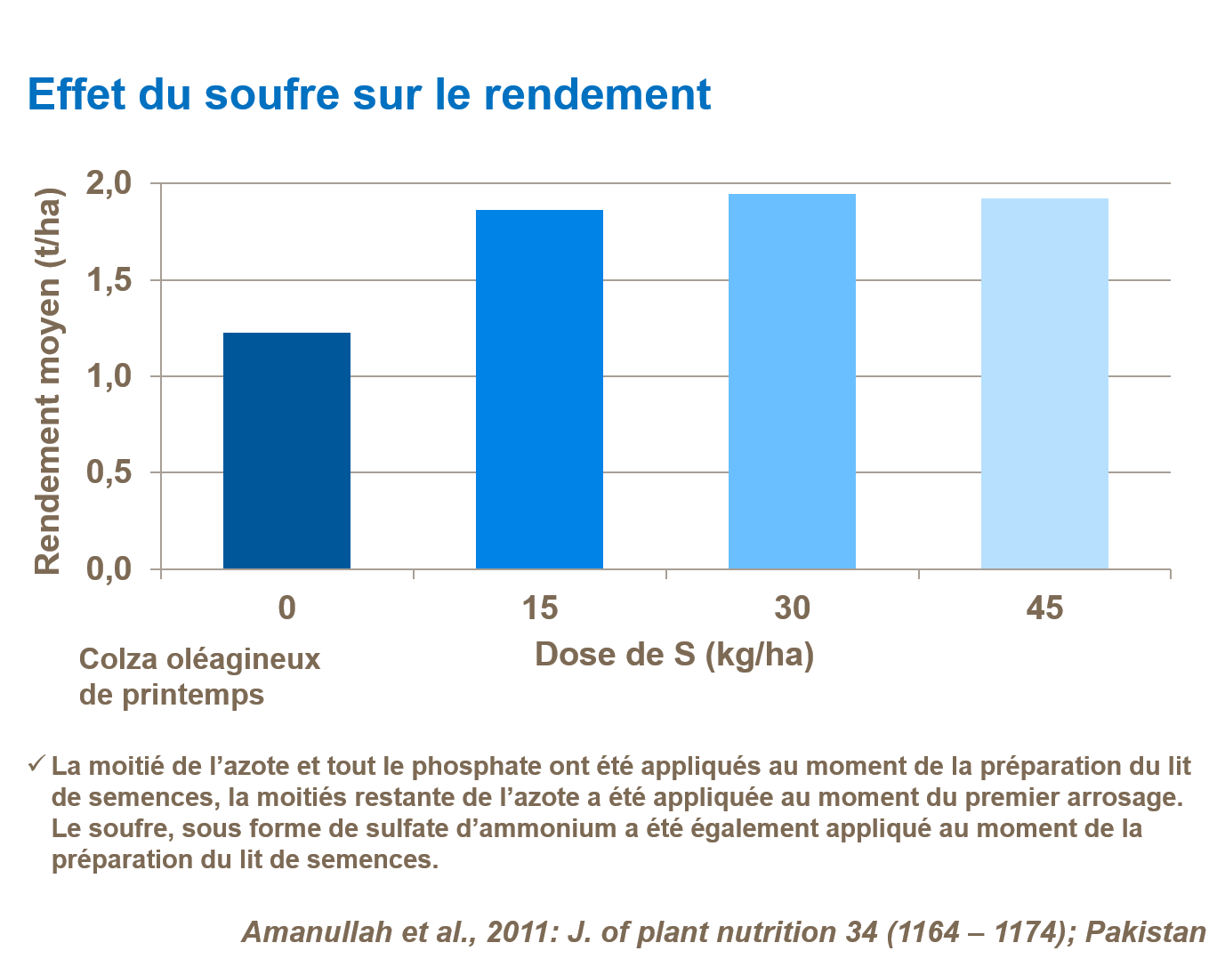 Graphique représentant l'effet du soufre sur le rendement