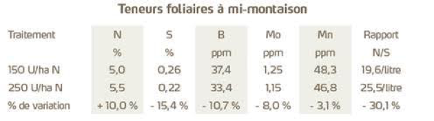 Teneurs foliaires à mi-motaison