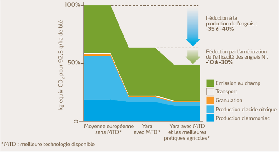 Yara a réduit l’empreinte carbone de la fabrication de ses ammonitrates de 35 à 40% 