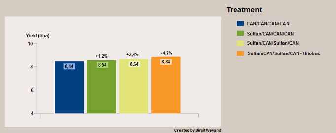 Illustration essais blé