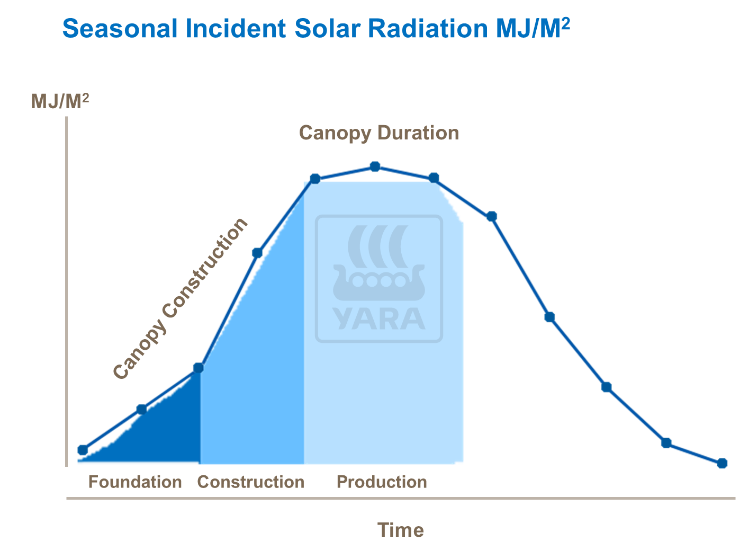 incident de rayonnement solaire saisonnier