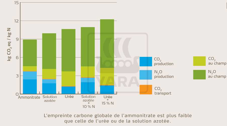 L'empreinte carbone globale de l'ammonitrate est plus faible que celle de l'urée ou de la solution azotée