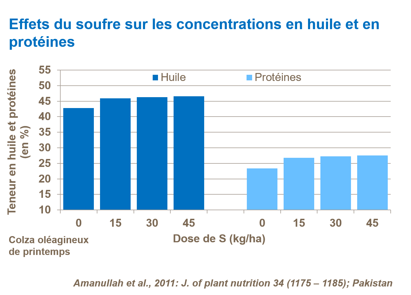 Graphique sur les effets du soufre sur les concentrations en huile et en protéines