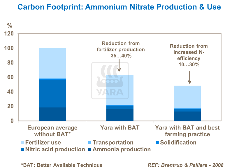 Empreinte carbone : production et utilisation de nitrate d'ammonium