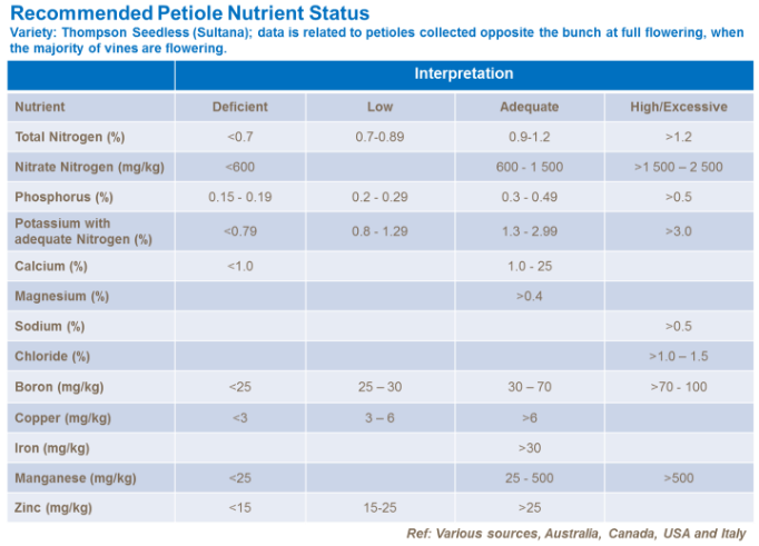 Tableau état nutritionnel du pétiole recommandé