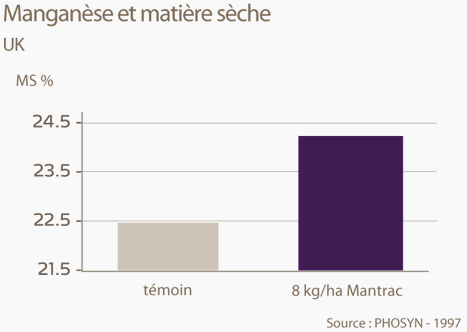Manganèse et matière sèche