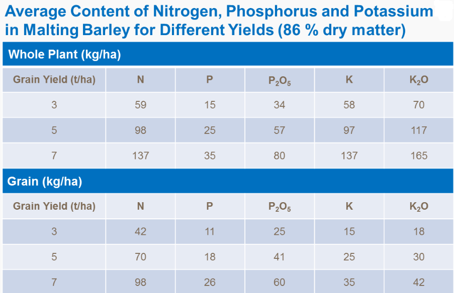 Teneur moyen en azote, phosphore et potassium dans orge brassicole